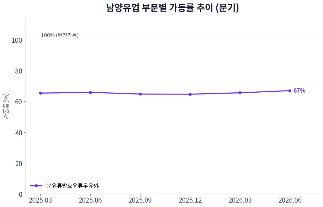 남양유업 부문별 가동률 추이 차트
