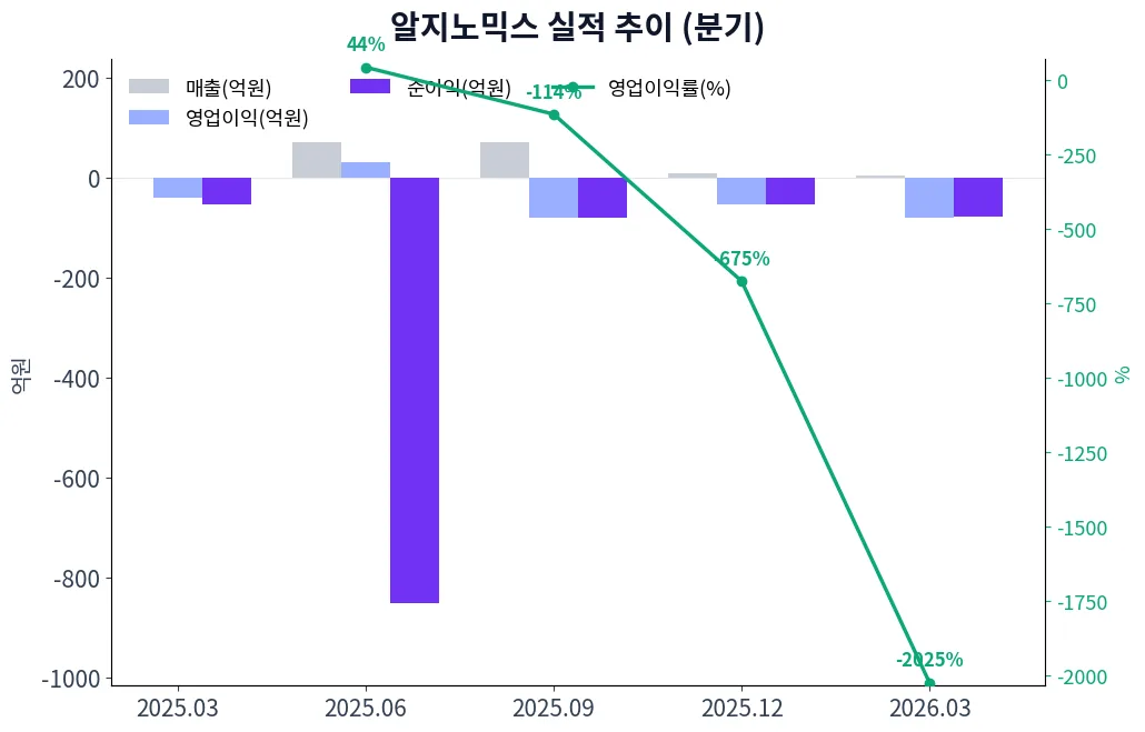 알지노믹스 분기별 실적 차트