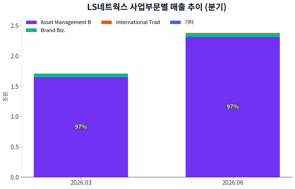 LS네트웍스 사업부문별 매출 추이 차트
