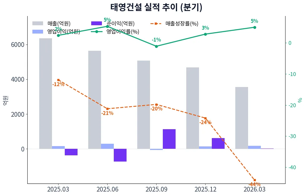 태영건설 분기별 실적 차트