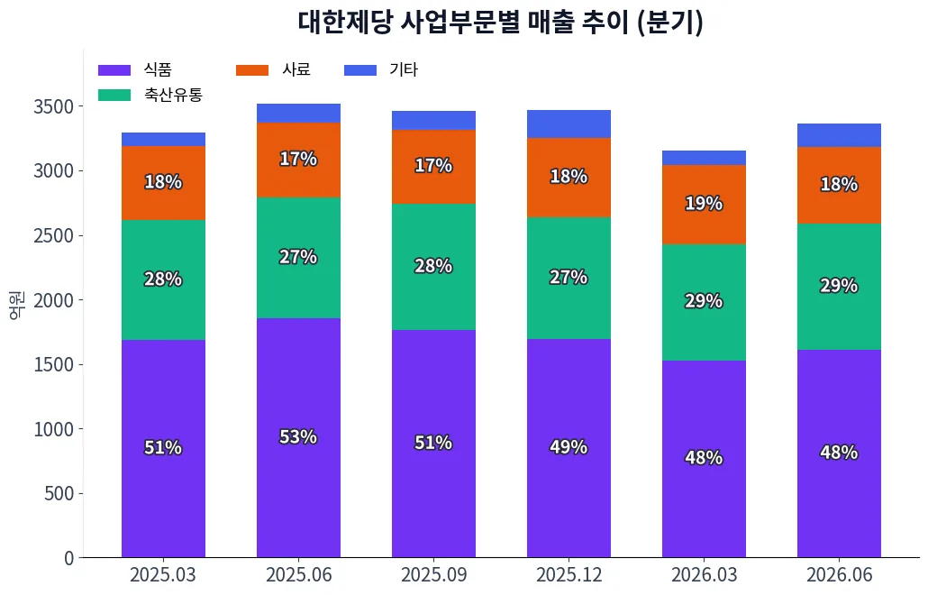 대한제당 사업부문별 매출 추이 차트