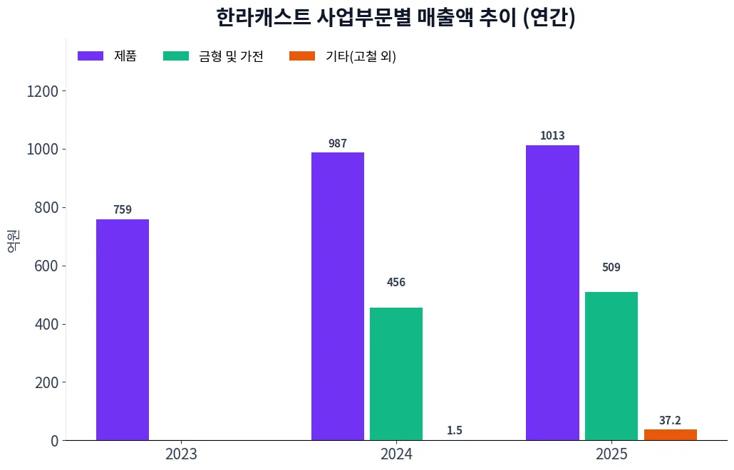 한라캐스트 사업부문별 매출액 추이 차트