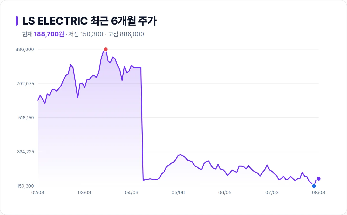 LS ELECTRIC 6개월 주가 추이 차트
