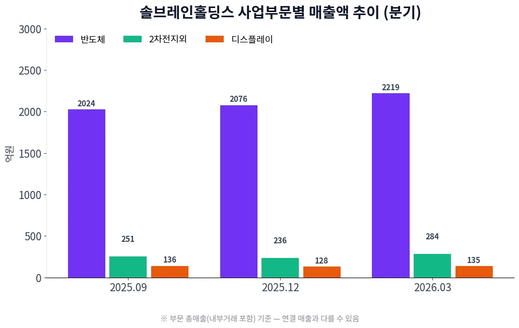 솔브레인홀딩스 사업부문별 매출액 추이 차트