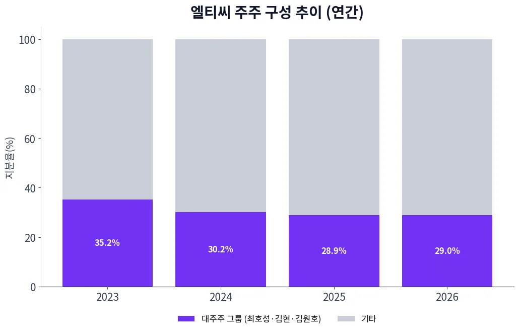 엘티씨 주주 구성 추이 차트