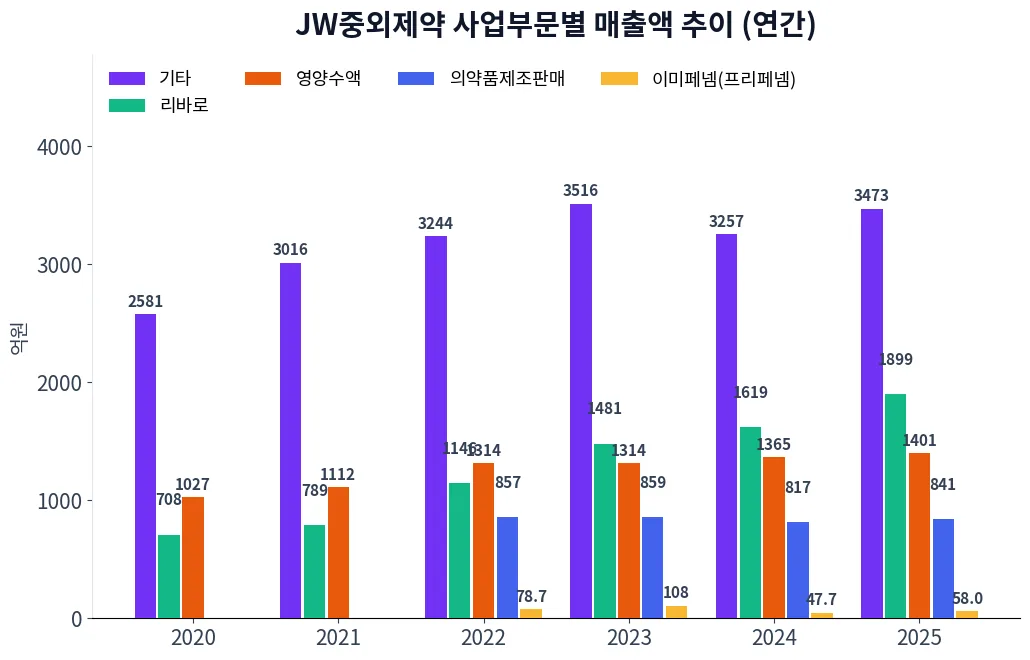 JW중외제약 사업부문별 매출액 추이 차트