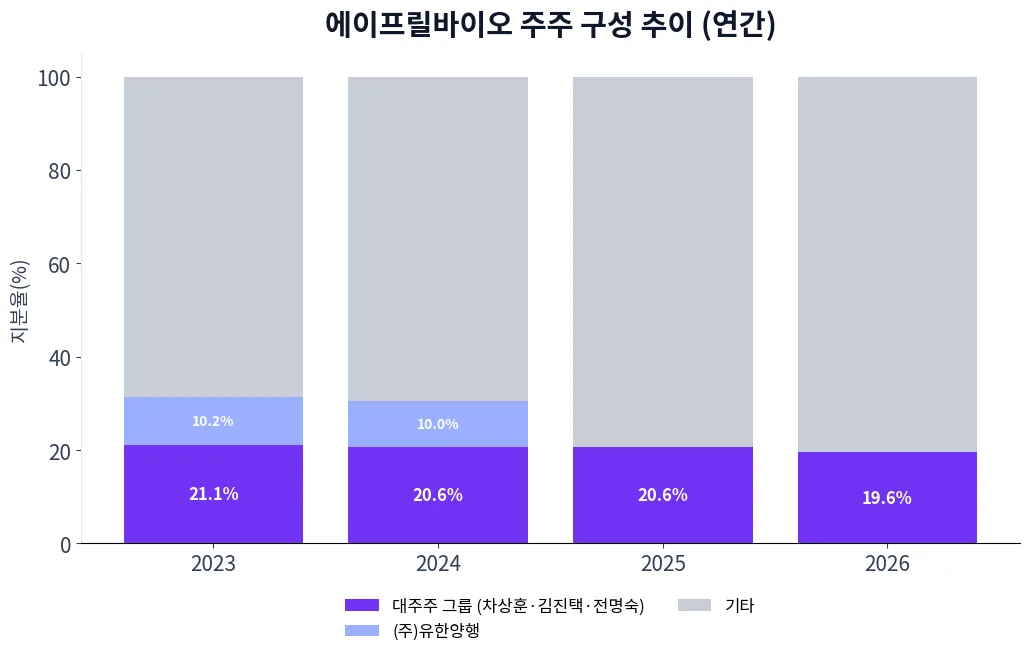 에이프릴바이오 주주 구성 추이 차트