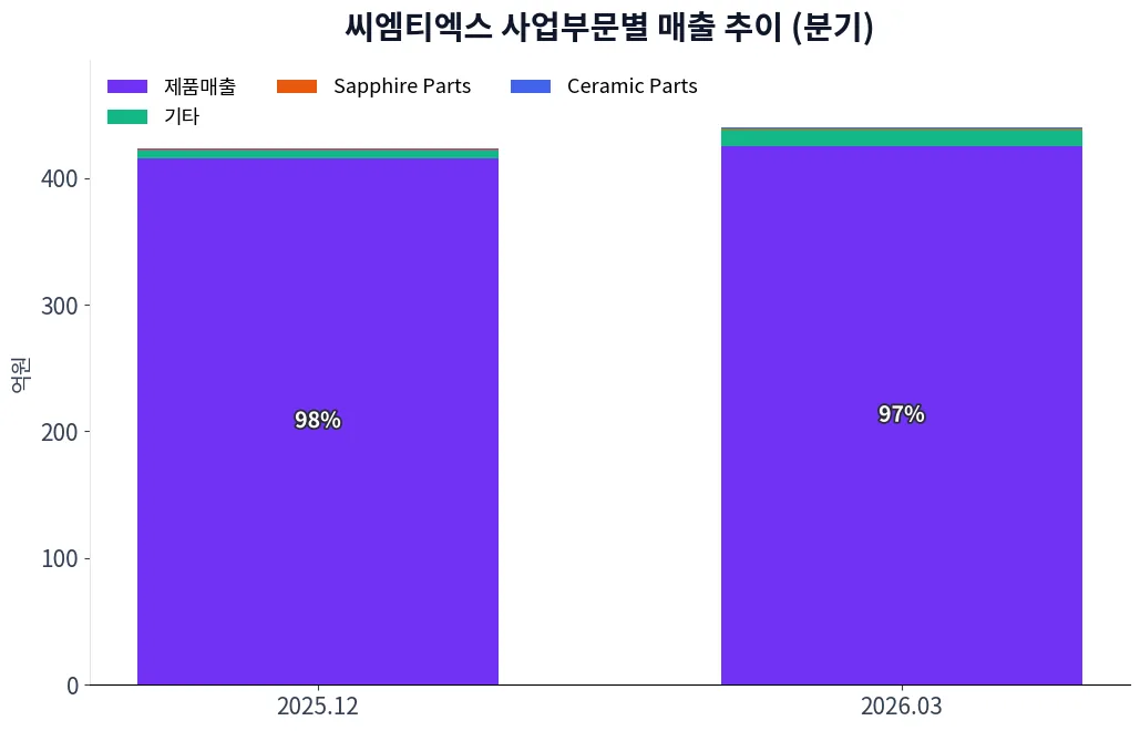 씨엠티엑스 사업부문별 매출 추이 차트