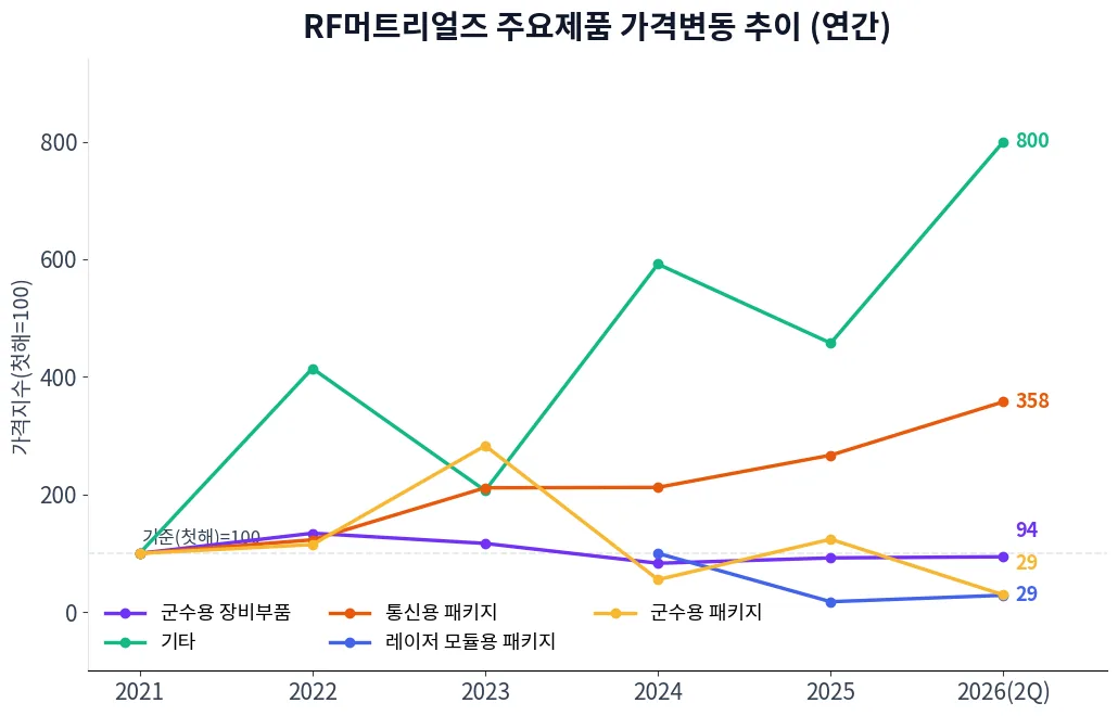 RF머트리얼즈 주요제품 가격변동 추이 차트