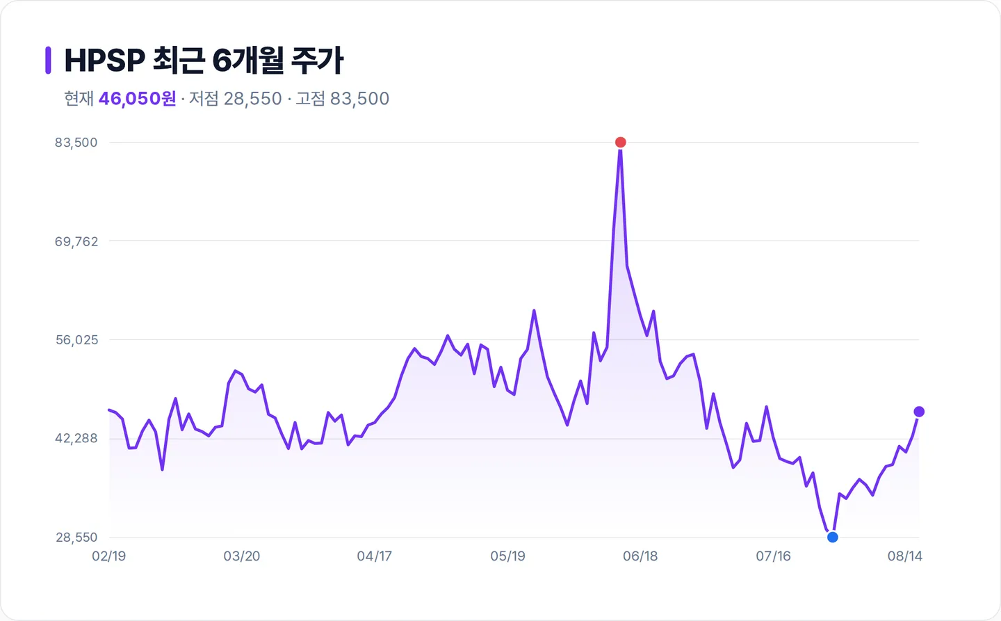 HPSP 6개월 주가 추이 차트