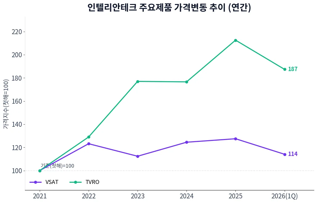 인텔리안테크 주요제품 가격변동 추이 차트