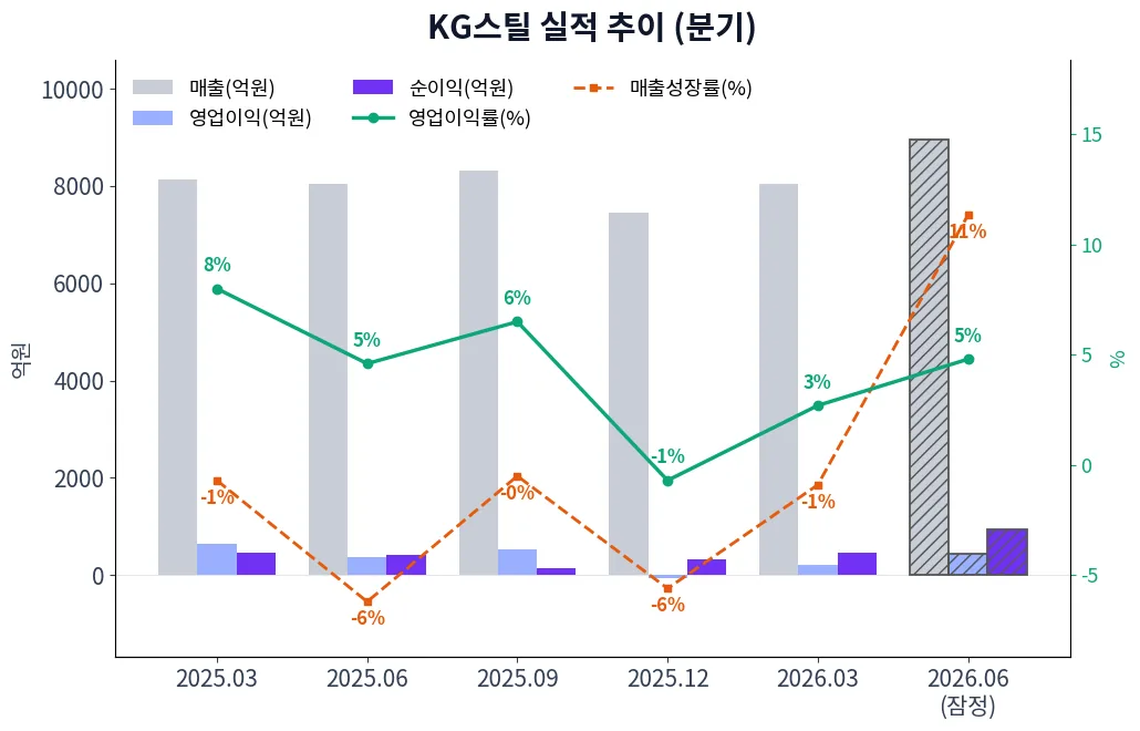KG스틸 분기별 실적 차트