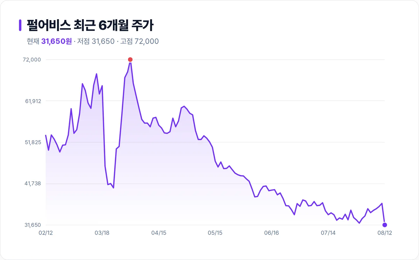펄어비스 6개월 주가 추이 차트