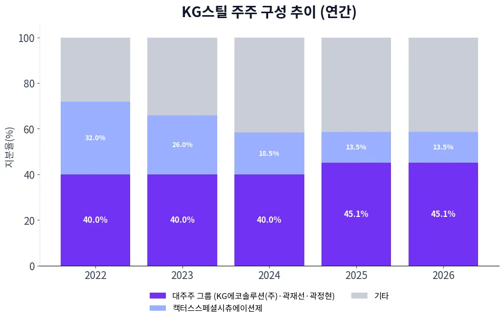 KG스틸 주주 구성 추이 차트
