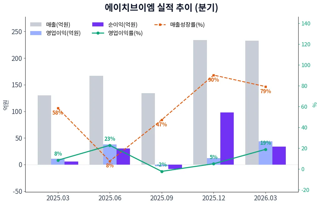 에이치브이엠 분기별 실적 차트
