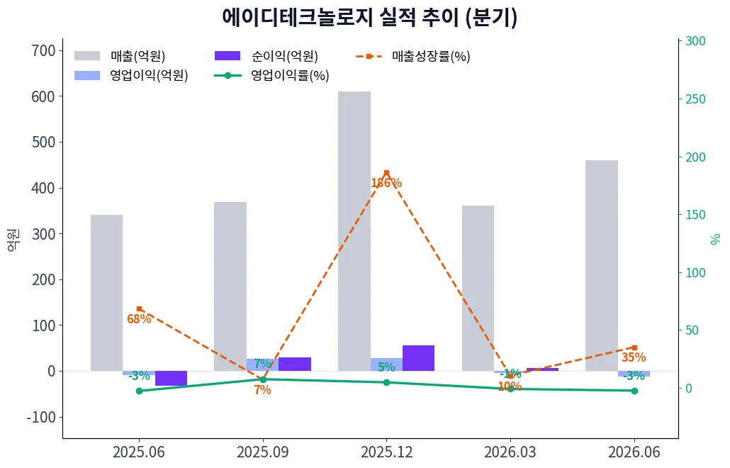 에이디테크놀로지 분기별 실적 차트