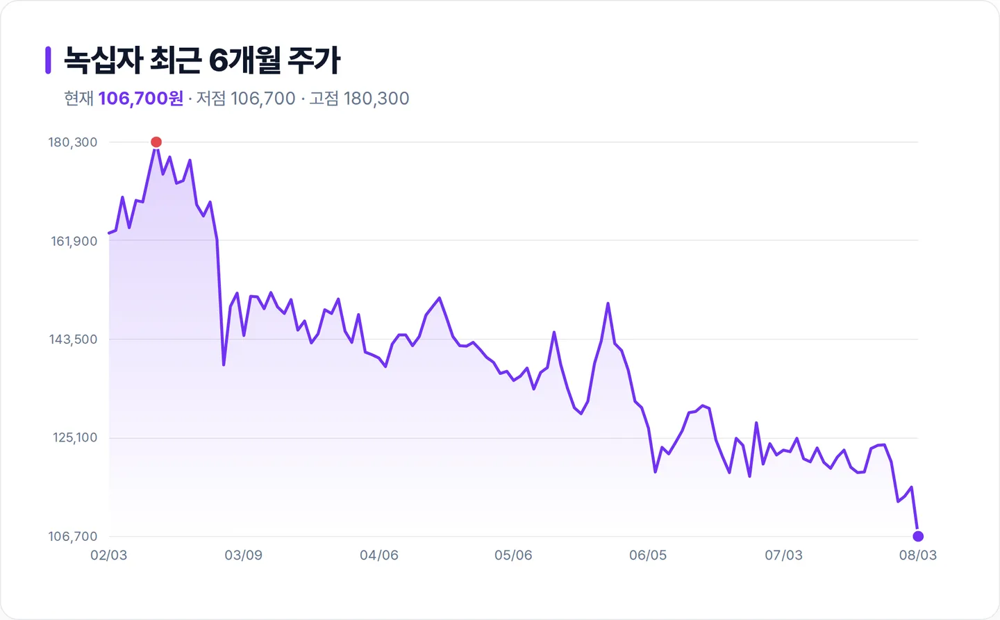 녹십자 6개월 주가 추이 차트