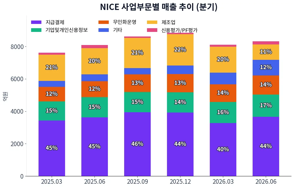NICE 사업부문별 매출 추이 차트