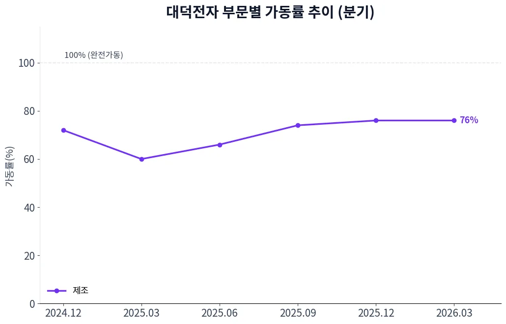 대덕전자 부문별 가동률 추이 차트