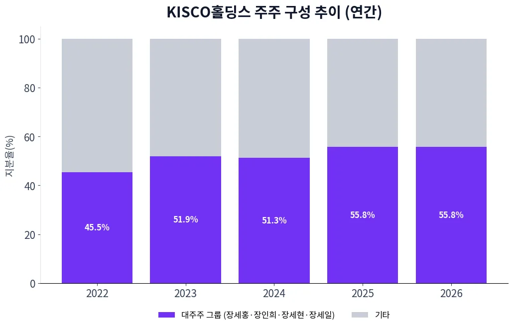 KISCO홀딩스 주주 구성 추이 차트