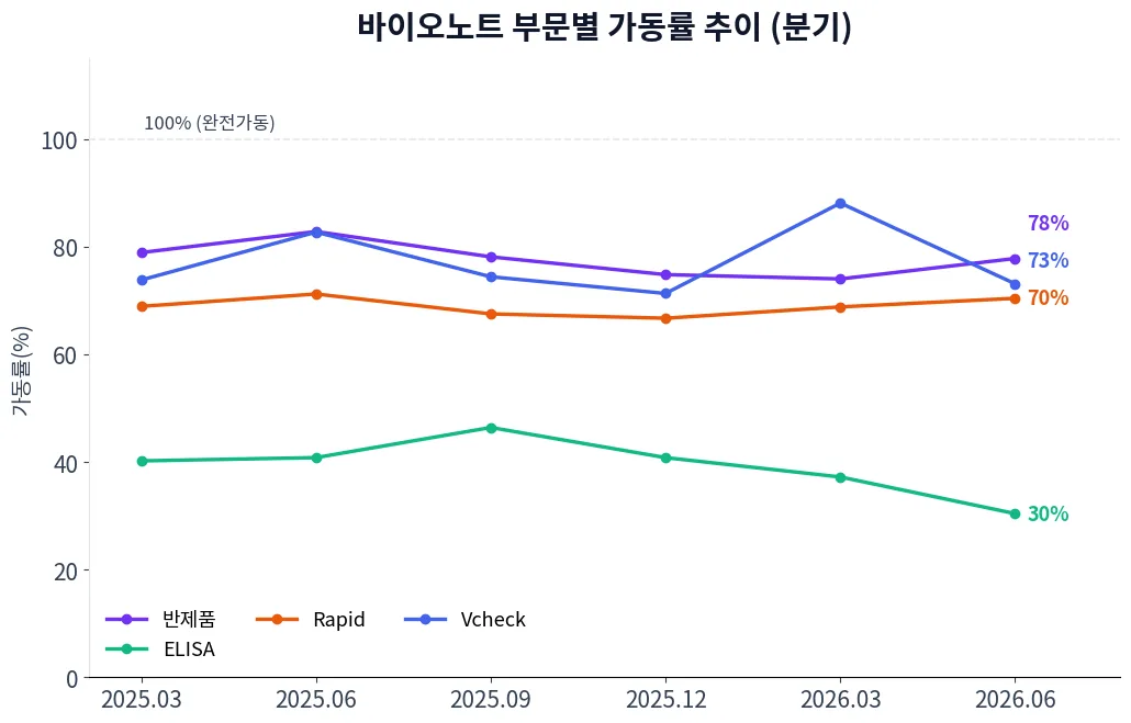 바이오노트 부문별 가동률 추이 차트