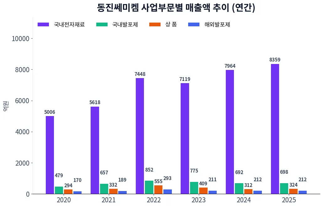 동진쎄미켐 사업부문별 매출액 추이 차트