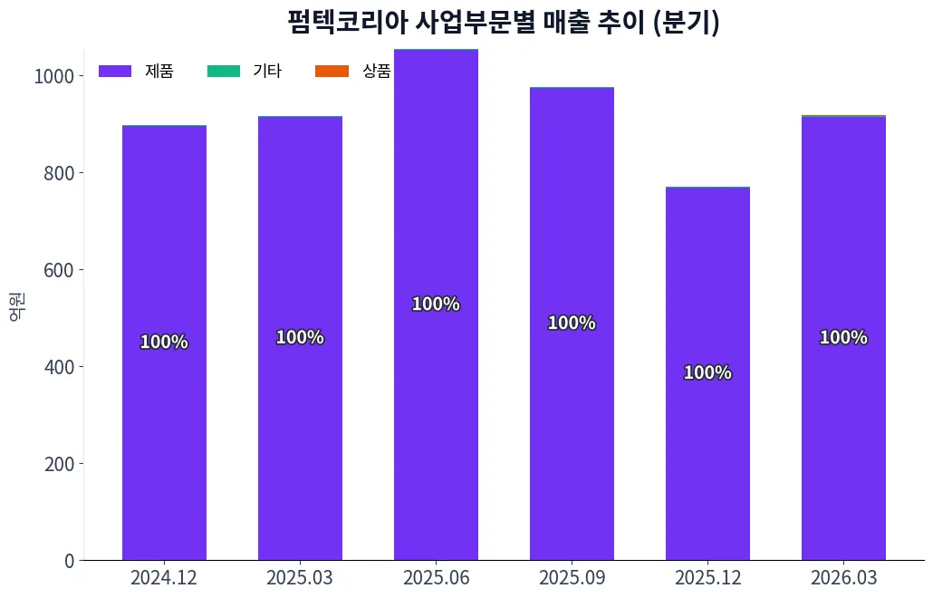 펌텍코리아 사업부문별 매출 추이 차트