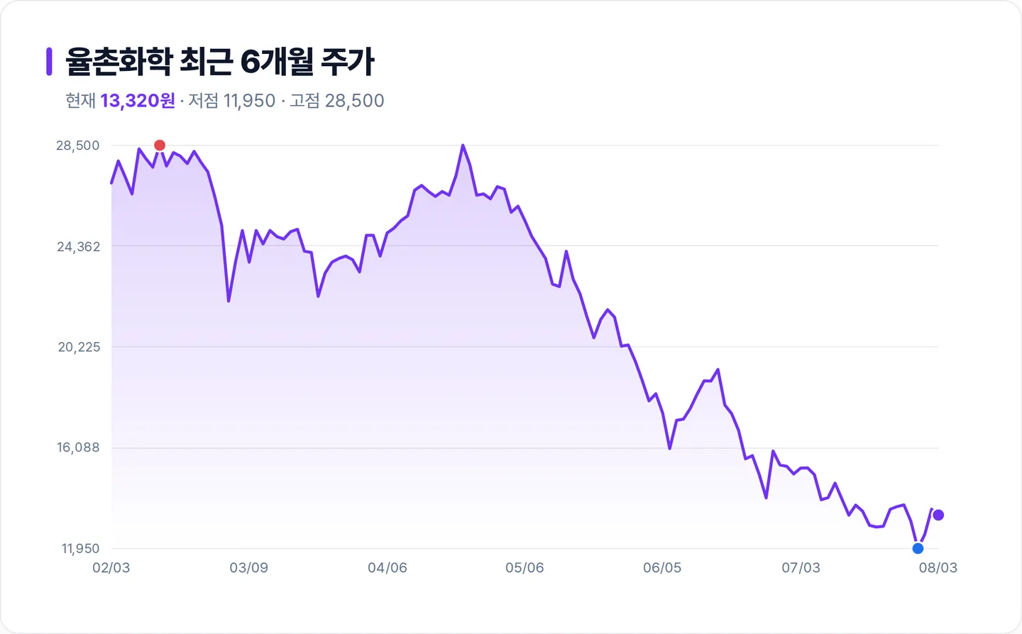율촌화학 6개월 주가 추이 차트