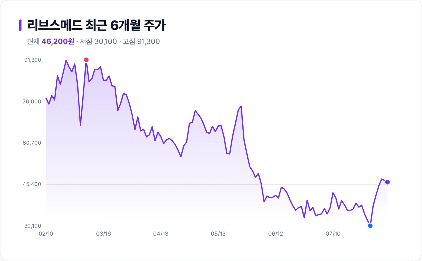 리브스메드 6개월 주가 추이 차트