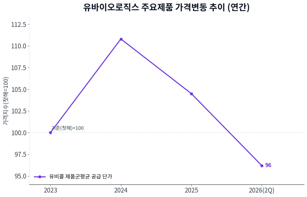 유바이오로직스 주요제품 가격변동 추이 차트