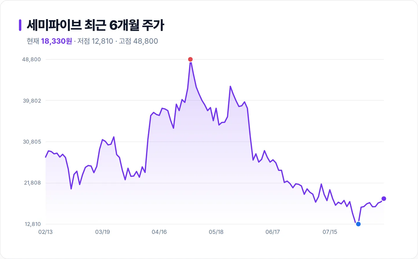세미파이브 6개월 주가 추이 차트