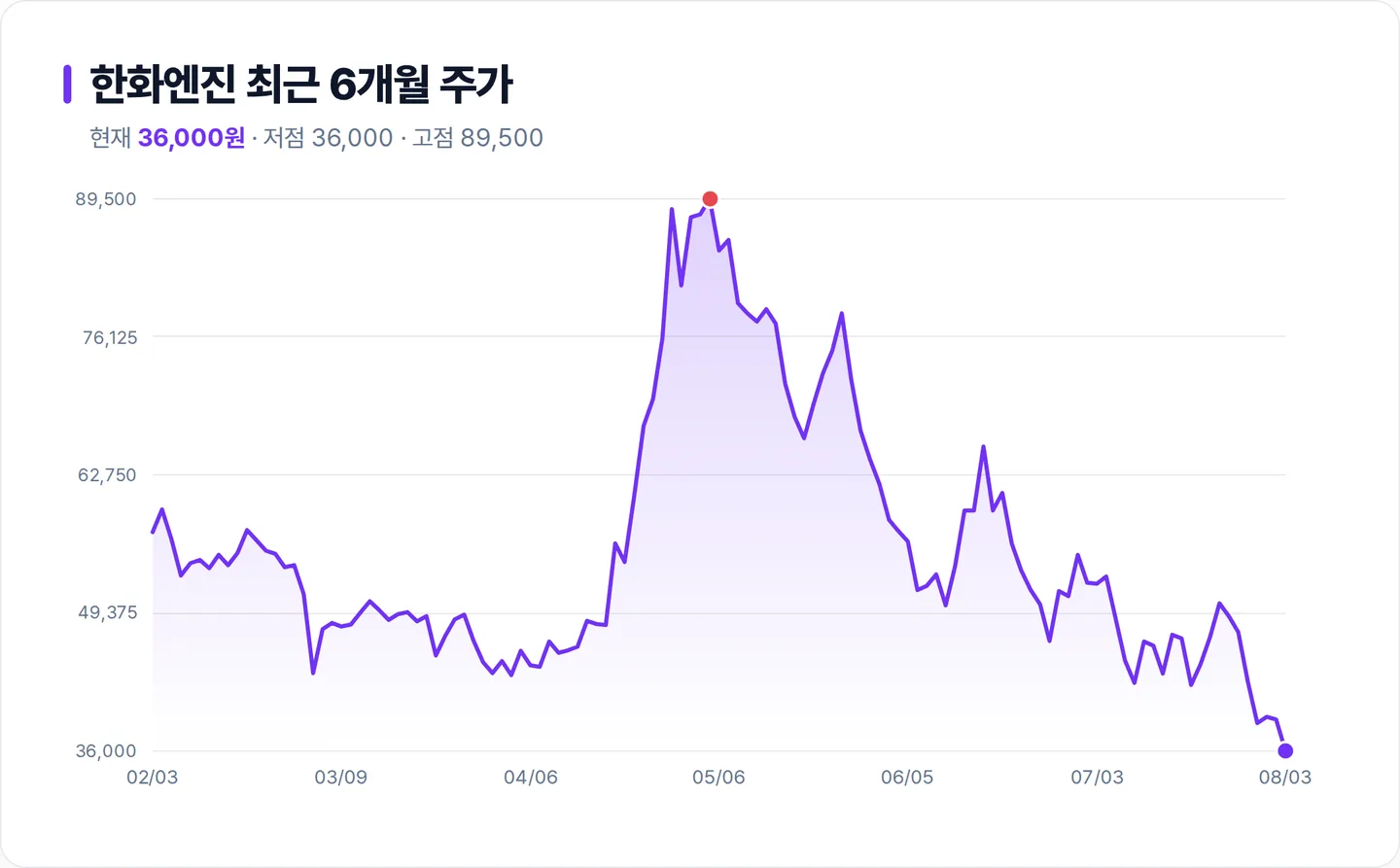 한화엔진 6개월 주가 추이 차트