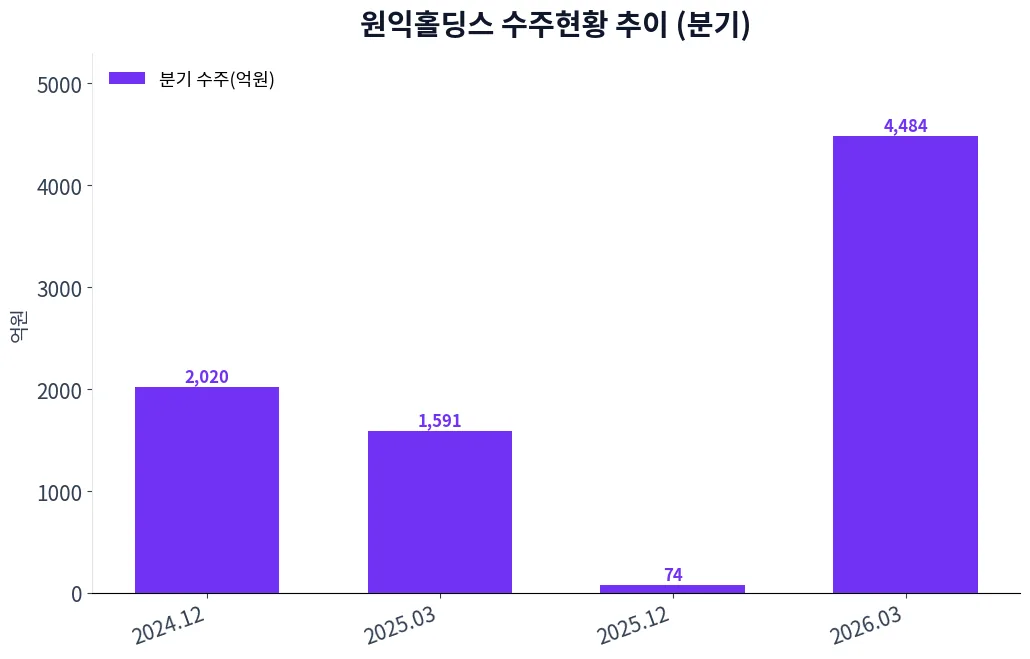 원익홀딩스 수주현황 추이 (분기)