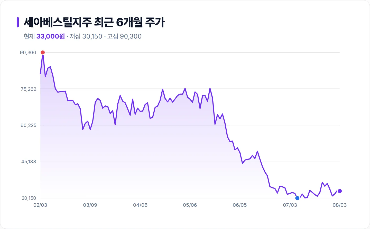 세아베스틸지주 6개월 주가 추이 차트