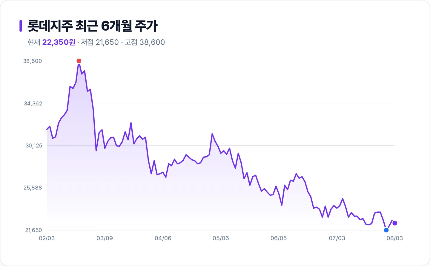 롯데지주 6개월 주가 추이 차트