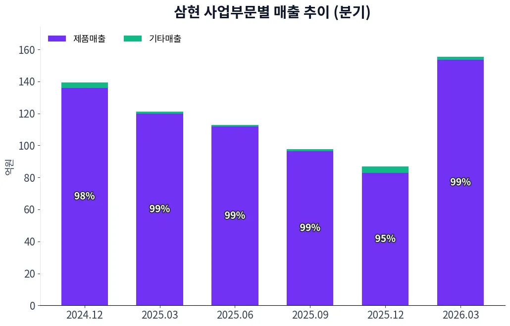 삼현 사업부문별 매출 추이 차트
