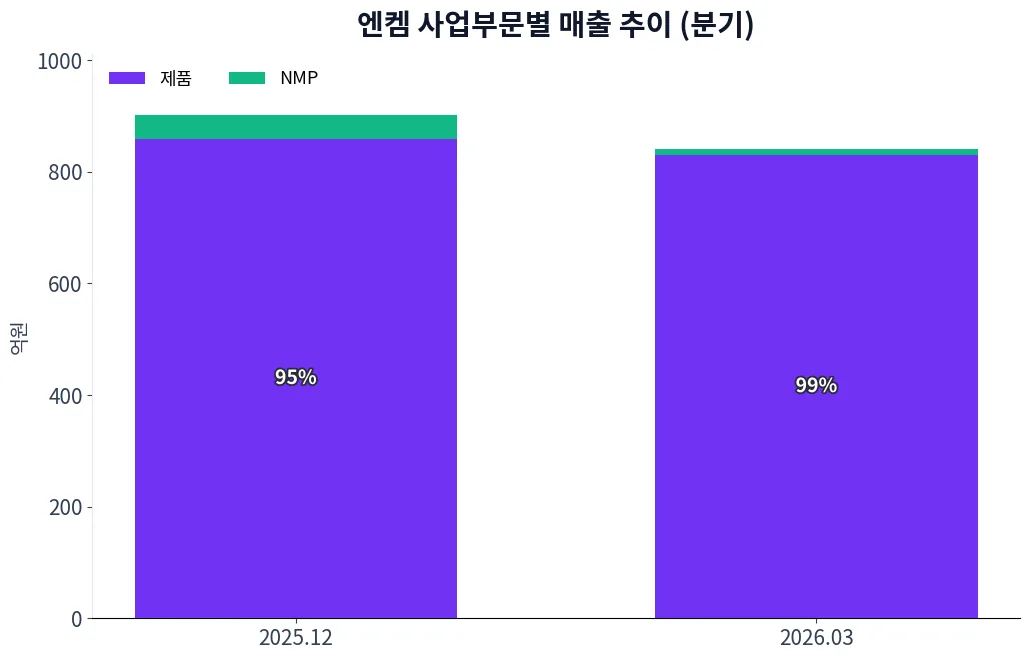 엔켐 사업부문별 매출 추이 차트