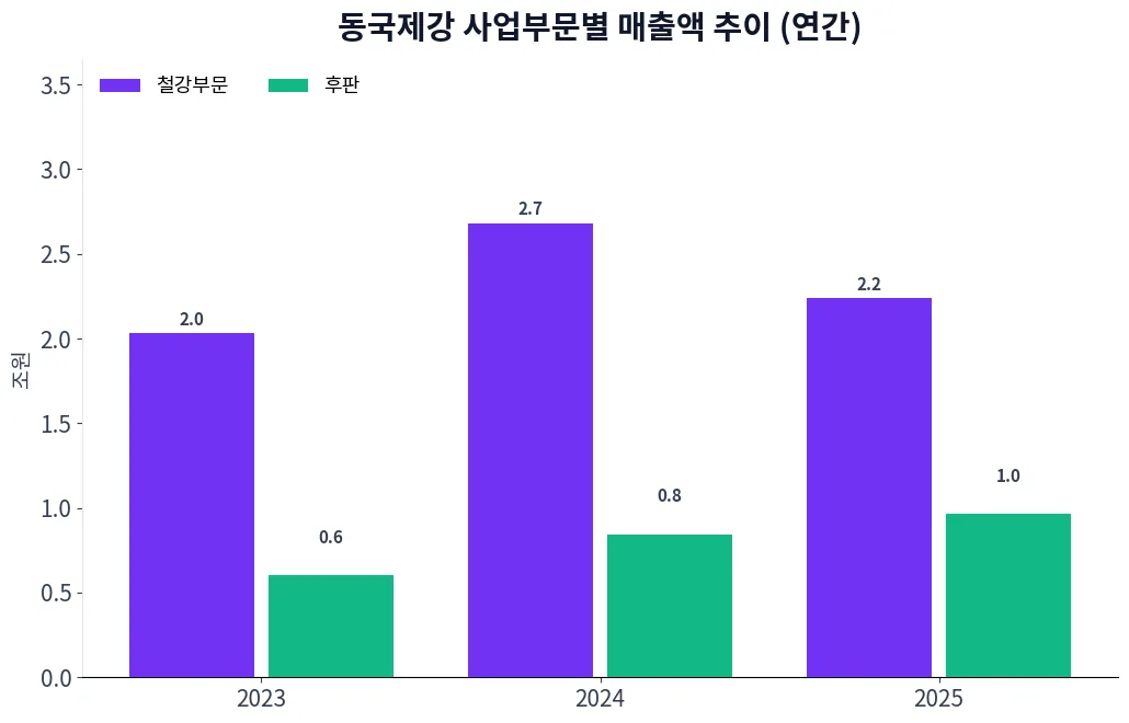 동국제강 사업부문별 매출액 추이 차트