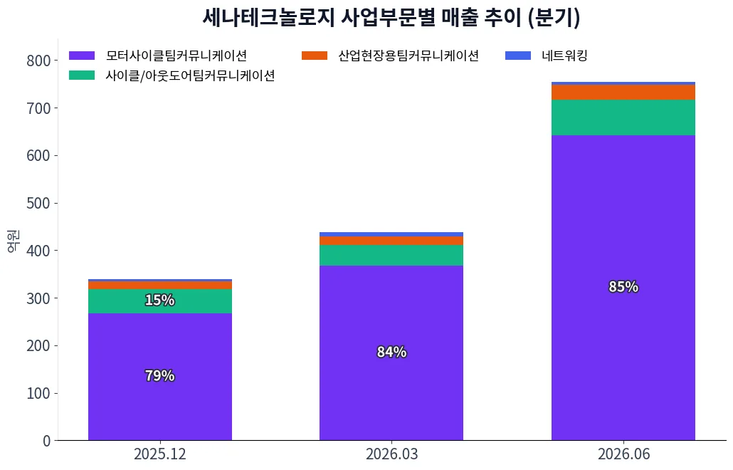 세나테크놀로지 사업부문별 매출 추이 차트