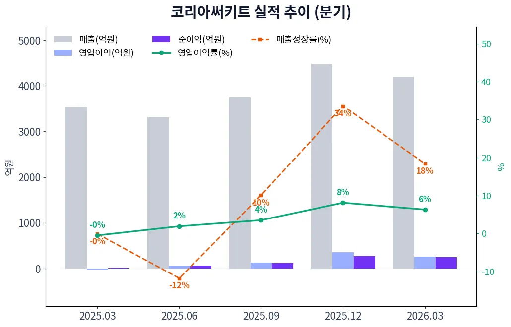 코리아써키트 분기별 실적 차트
