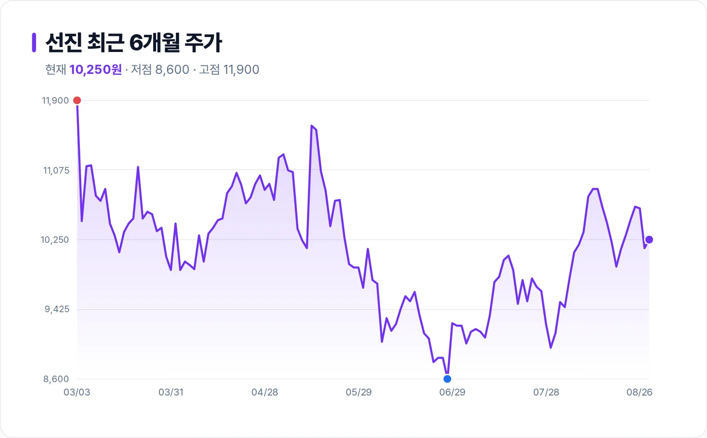 선진 6개월 주가 추이 차트