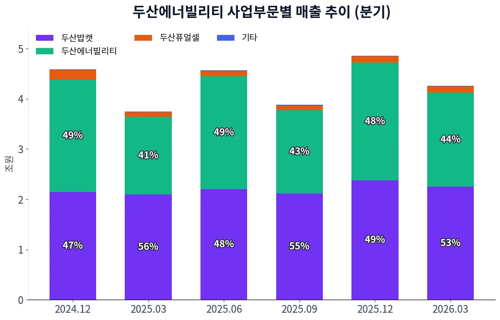두산에너빌리티 사업부문별 매출 추이 차트