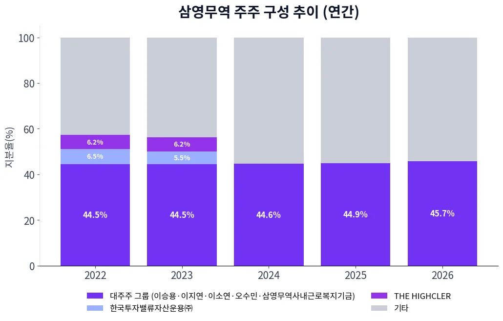 삼영무역 주주 구성 추이 차트