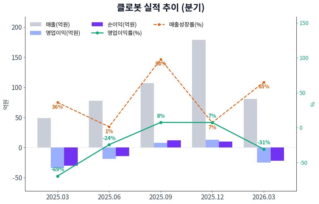 클로봇 분기별 실적 차트
