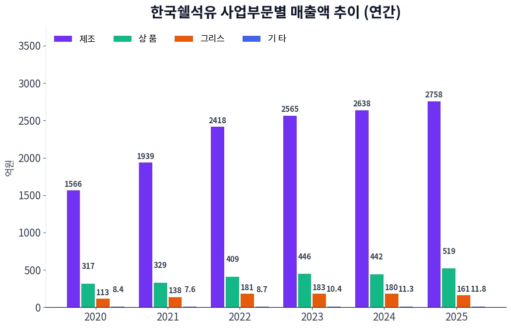 한국쉘석유 사업부문별 매출액 추이 차트