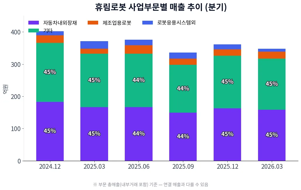 휴림로봇 사업부문별 매출 추이 차트