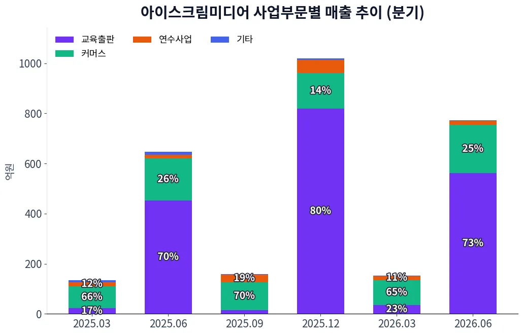 아이스크림미디어 사업부문별 매출 추이 차트