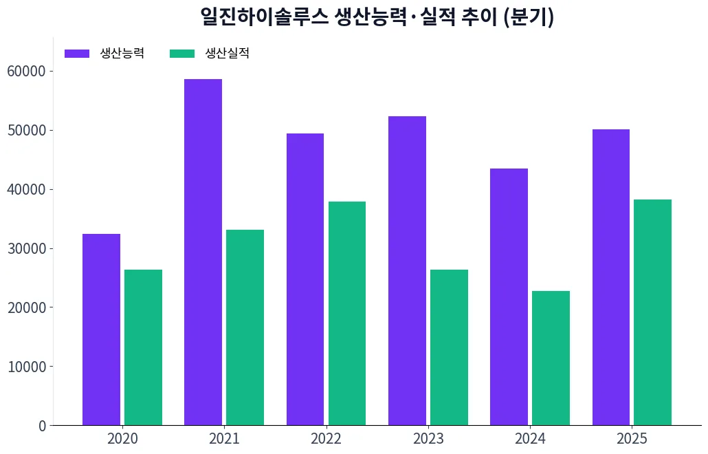 일진하이솔루스 생산능력·실적 추이 차트