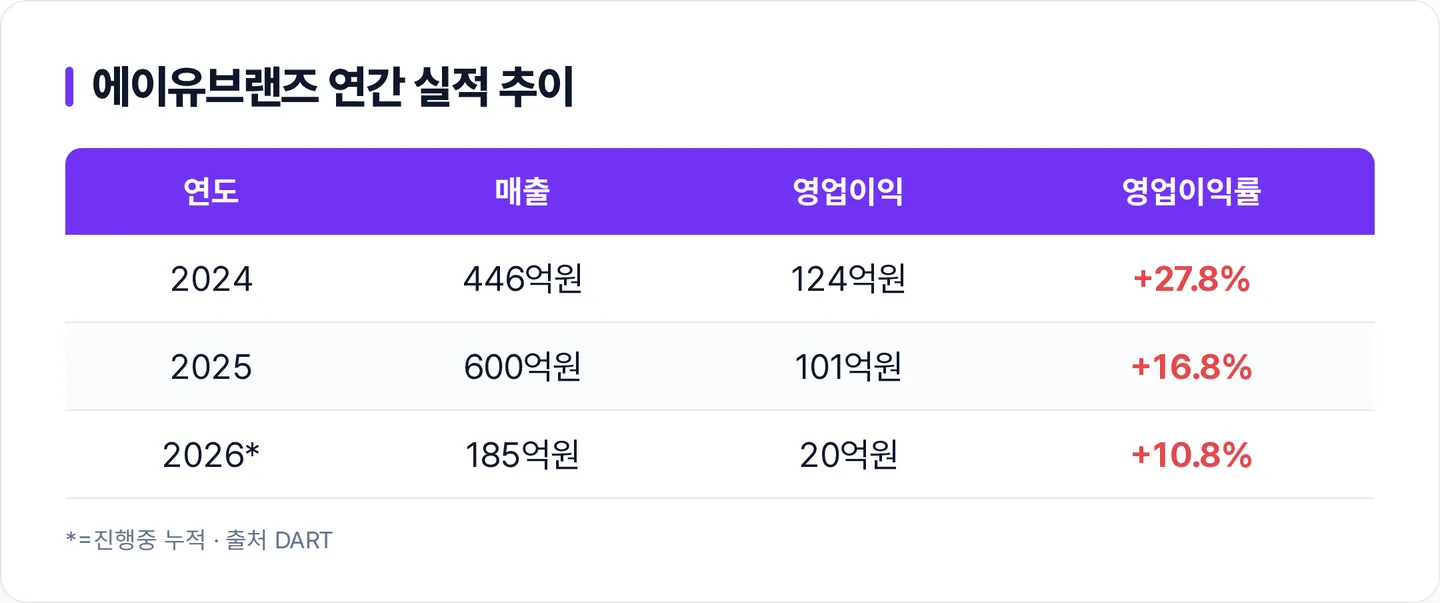 에이유브랜즈