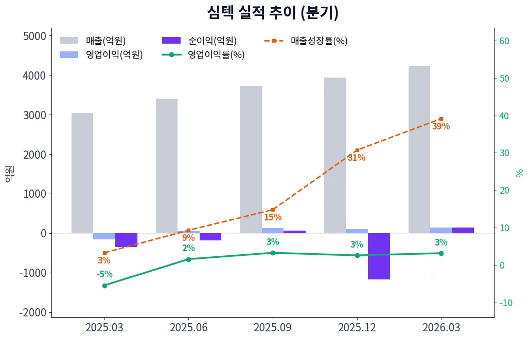 심텍 분기별 실적 차트